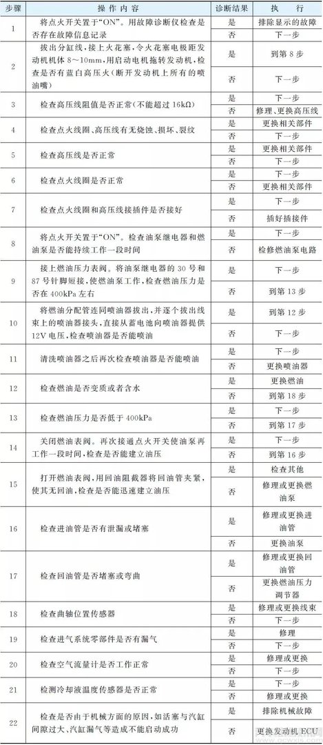 启动机转但发动机不能启动故障维修