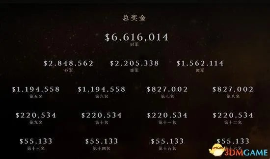 《DOTA2》TI5总奖金1.1亿元 中国战队豪夺5000万