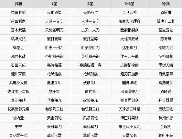 《无双大蛇3》有哪些武器？全武器名称一览