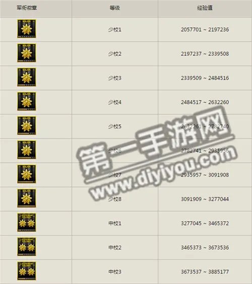 CF手游等级经验表及军衔等级图标大全
