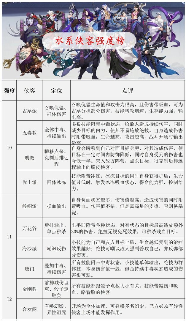 《武林闲侠》角色强度排行榜一览