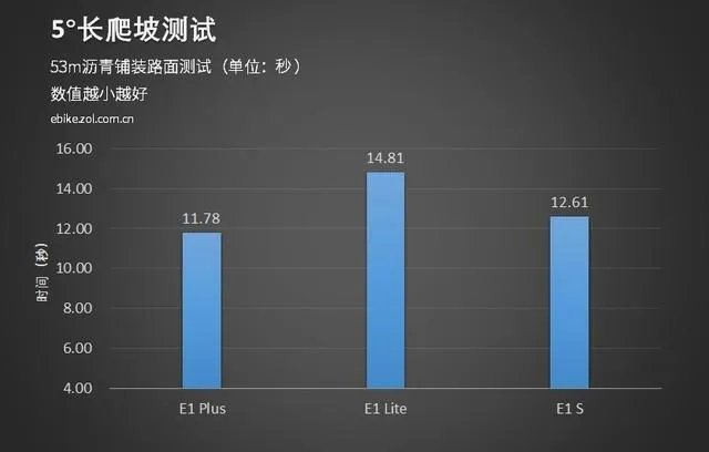e客电动车怎么样？