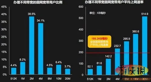 “假宽带”还是另有其因？中国电信指责DCCI