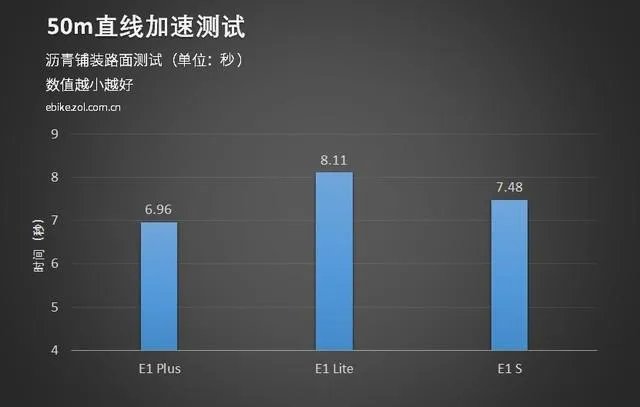 e客电动车怎么样？