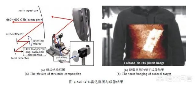 什么是太赫兹雷达？
