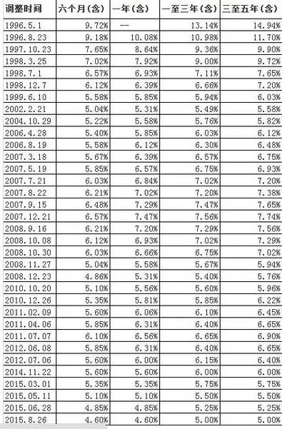 2011年贷款基准利率表