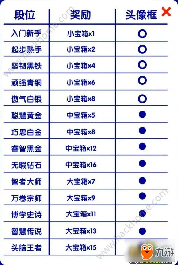 《头脑王者》段位等级表