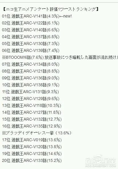《游戏王ARC-V》最终话好评率创新低 真正一黑到底