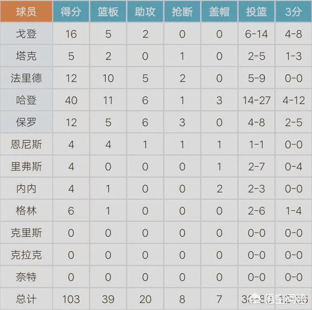 保罗复出的比赛中，哈登照样能够延续30+记录，这是为什么？你怎么看？