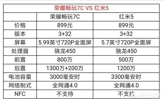 荣耀畅玩7C的优缺点有哪些？同等价位里值得购买吗？