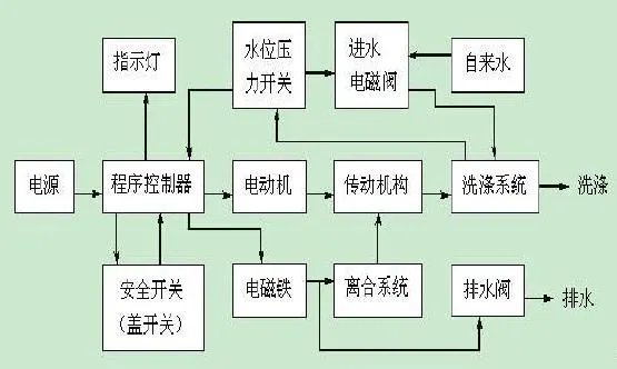 全自动洗衣机排水原理图？