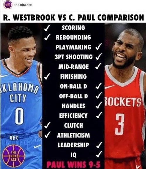 巅峰保罗和威少谁更强？