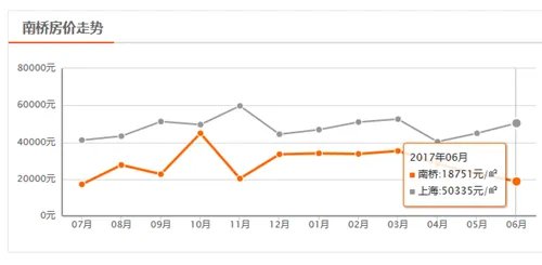 南桥房价最新消息  2017南桥买房合适吗