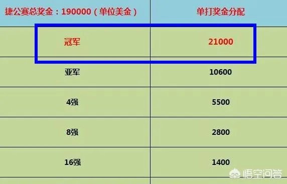 陈幸同摘得乒乓球捷克公开赛女单冠军，她能获得多少奖金？