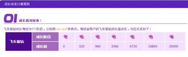 QQ飞车的紫钻怎么升级