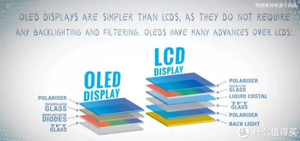 OLED屏幕和LCD屏幕的手机，到底哪个好？