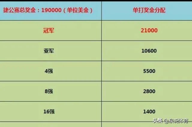 陈幸同摘得乒乓球捷克公开赛女单冠军，她能获得多少奖金？