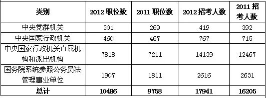 2012国家公务员考试职位分析