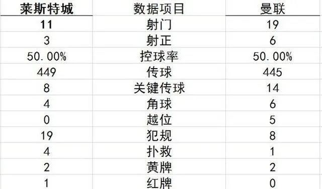 曼联客平莱斯特城，到底是被运气还是实力偷走了2分？