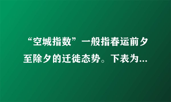 “空城指数”一般指春运前夕至除夕的迁徙态势。下表为2017早春节期间中国大陆城市“空城指数”排行榜。读表完成下题。“空城指数”高的城市所不具备的特点是A.丰富的就业机会	B.优厚的薪资待遇C.便利的公共设施	D.人们消费水平低东莞成为2017年春节期间第一“空城”，说明A.东莞人口自然增长率高	B.东莞地区空巢家庭多C.东莞外来务工的人口比例高	D.东莞对外开放程度低