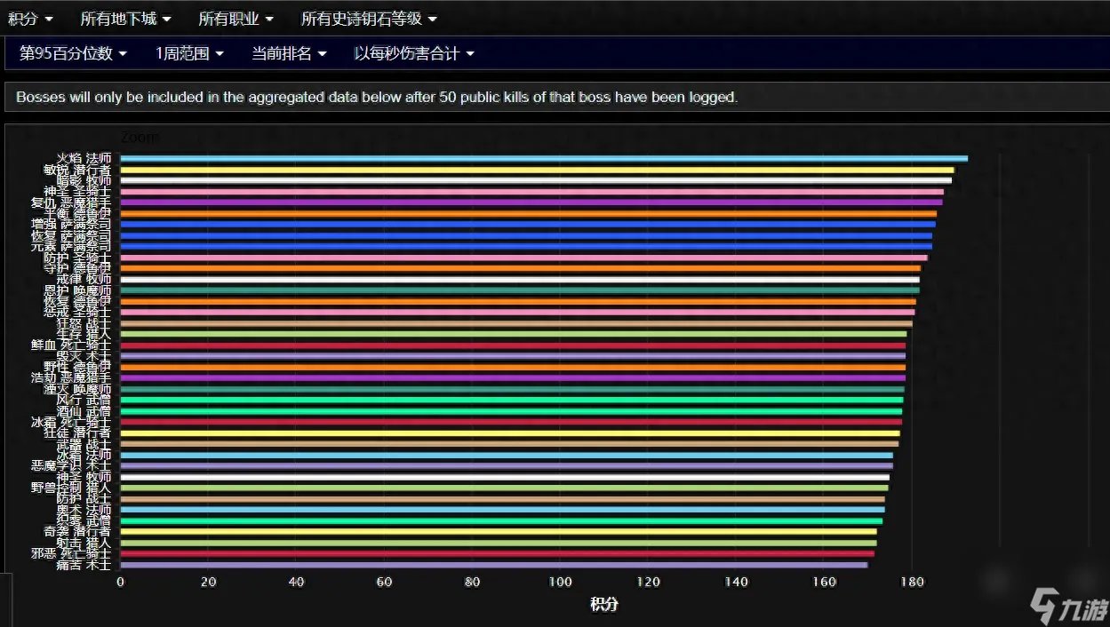 魔兽世界最新征服点数上限是多少 征服点数上限与之前相比调整了多少