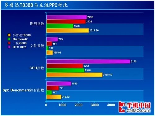 09压轴大作 多普达TD旗舰T8388首发评测