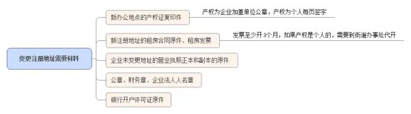 北京公司注册地址要从昌平区变更到朝阳区的程序是什么？