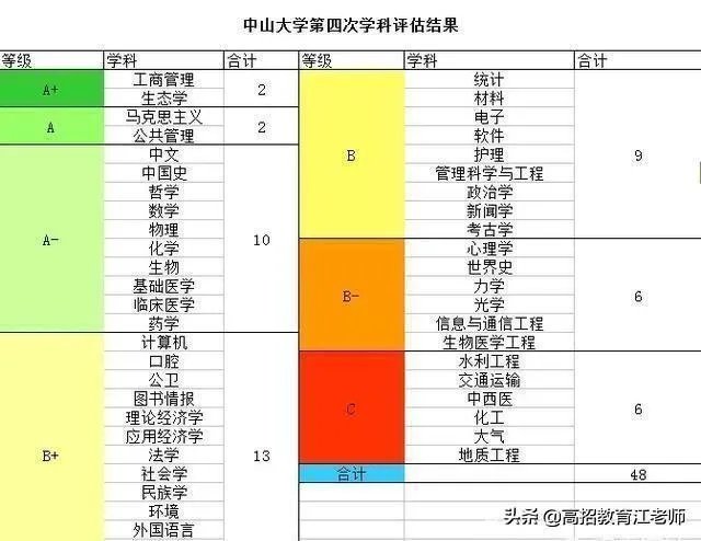 中山大学哪个专业好？