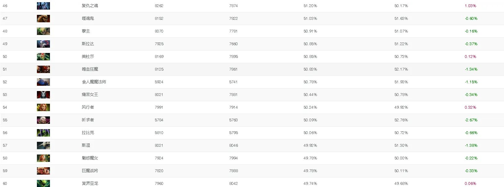 DOTA2OMG7.29模型胜率排名