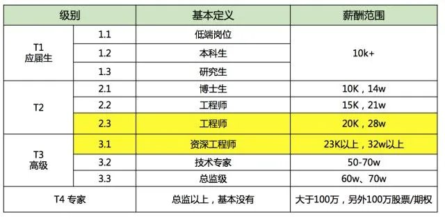 腾讯的薪资待遇如何？