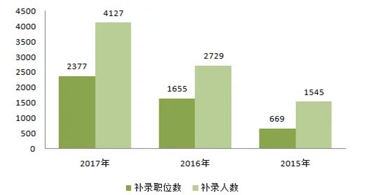 中央机关补录4千余公务员 2017年国考补录报名入口、流程怎样
