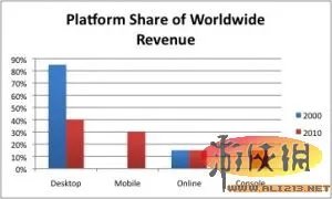 《植物大战僵尸》游戏公司PopCap十年发展历程