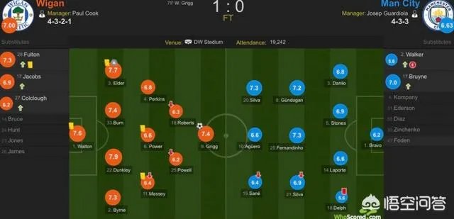 英超领头羊曼城以80%的控球率输给了英甲的维冈竞技，无缘足总杯8强战，大家怎么看？