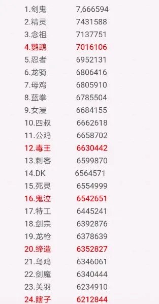 《DNF》纯C及25C改版后职业排名