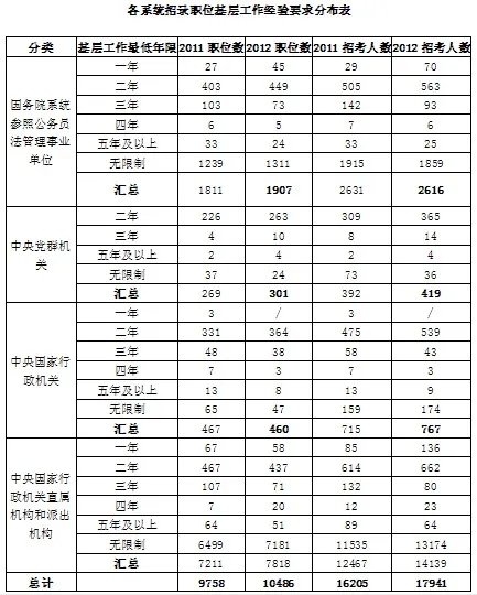 2012国家公务员考试职位分析