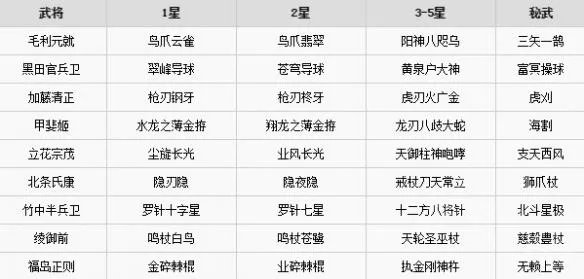 《无双大蛇3》有哪些武器？全武器名称一览