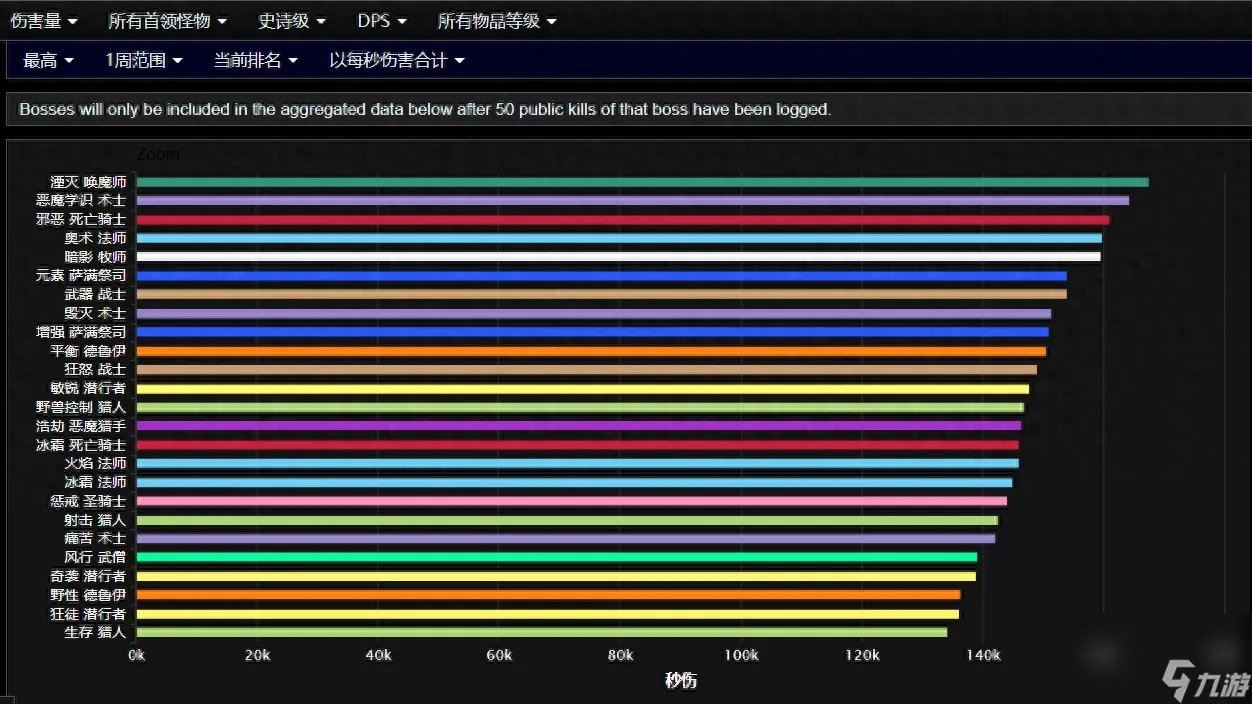 魔兽世界最新征服点数上限是多少 征服点数上限与之前相比调整了多少