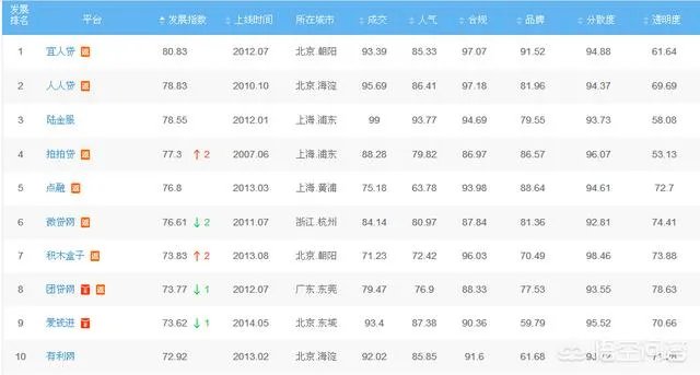 国内有什么可靠的P2P平台值得推荐？