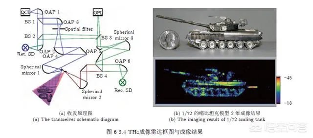 什么是太赫兹雷达？