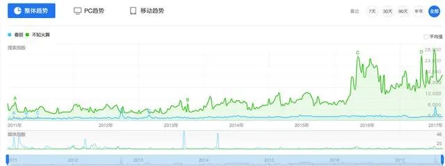 春丽和不知火舞。哪个更受欢迎尼？