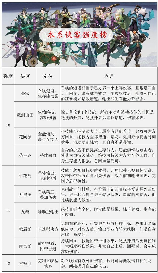 《武林闲侠》角色强度排行榜一览