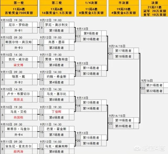 丁俊晖在上海大师赛的首场比赛什么时间开赛？赛程怎么样？