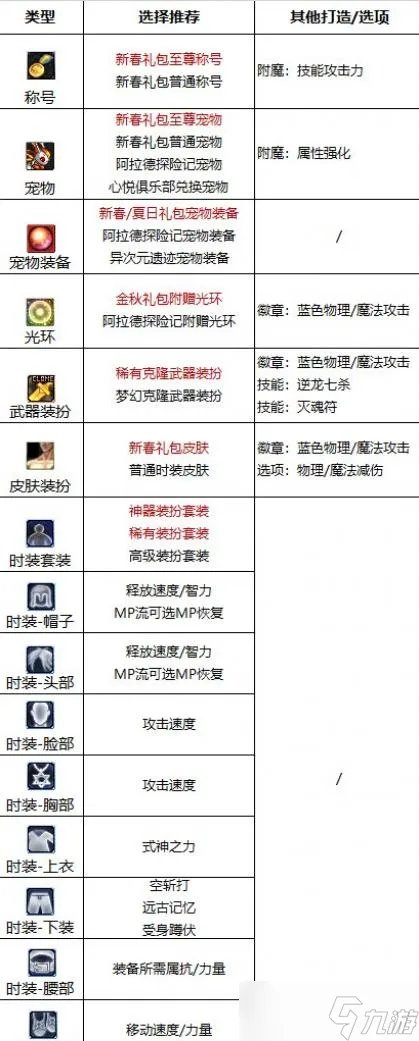 DNF驱魔2023最强毕业附魔选择