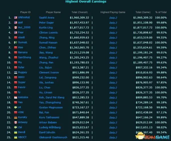 《DOTA2》TI5总奖金1.1亿元 中国战队豪夺5000万