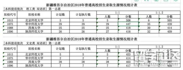 新疆2018高考提前批录取各校分数线