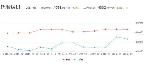 抚顺房价走势图2017 抚顺热门楼盘有哪些