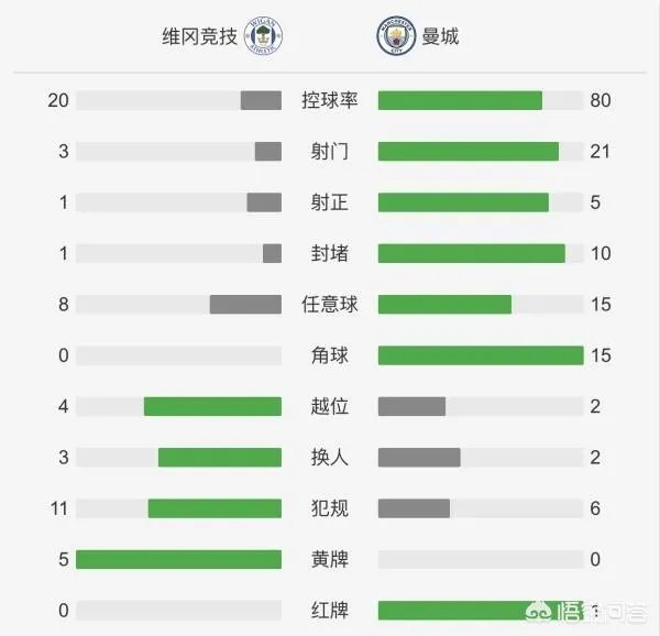 英超领头羊曼城以80%的控球率输给了英甲的维冈竞技，无缘足总杯8强战，大家怎么看？