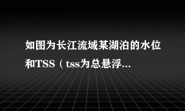 如图为长江流域某湖泊的水位和TSS（tss为总悬浮质，是指在水流中悬浮运动的泥沙量）通量随季节变化统计图．读图完成（1）~（2）题。A.①②B.②③C.③④D.①④A.湖泊湿地的生物多样性增加B.湖泊深度增加，航运条件得以改善C.TSS通量为负值时，湖水补给河水D.河流枯水期时，TSS通量以流入为主