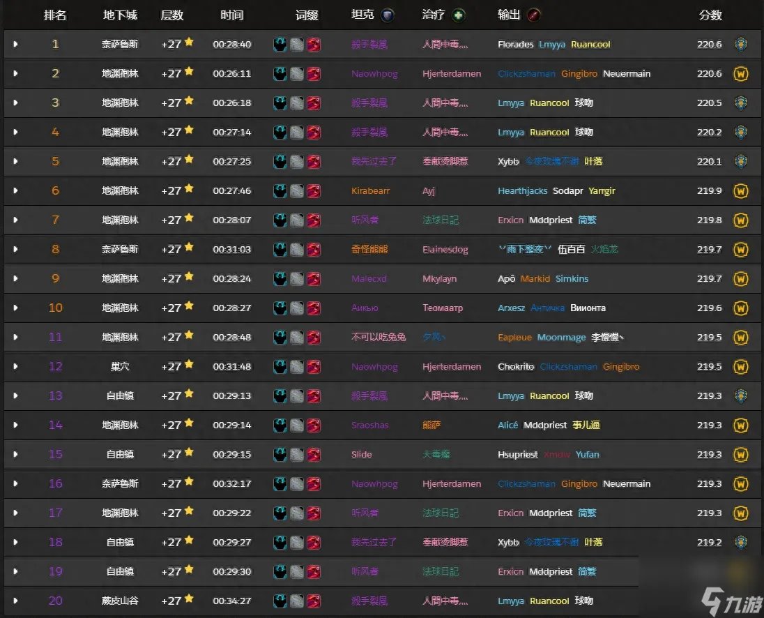 魔兽世界最新征服点数上限是多少 征服点数上限与之前相比调整了多少