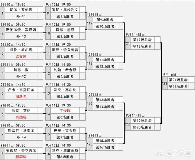 丁俊晖在上海大师赛的首场比赛什么时间开赛？赛程怎么样？